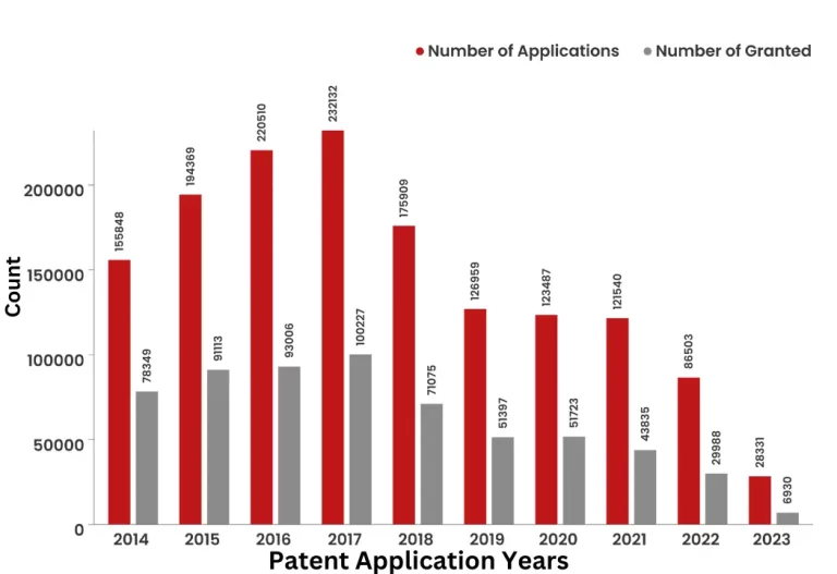 What Did The Patent Landscape of Food Technology  Look Like? 